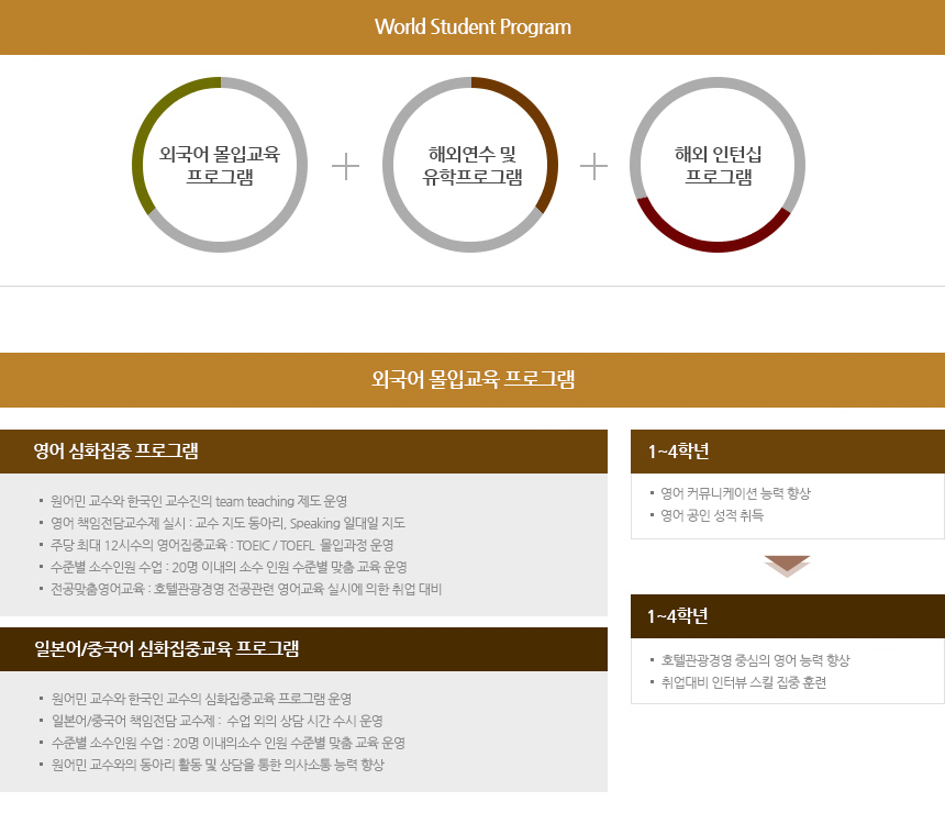 [world Student Program] 외국어 몰입교육 프로그램 + 해외연수 및 유학프로그램 + 해외 인턴십 프로그램
    [외국어 몰입교육 프로그램] 영어 심화집중 프로그램 -원어민 교수와 한국인 교수진의 team teaching 제도 운영 -영어책임전담교수제 실시:교수 지도 동아리, Speaking 일대일 지도 -주당 최대 12시수의 영어집중교육:TOEIC/TOEFL 몰입과정 운영 -수준별 소수인원 수업:20명 이내의 소수인원 수준별 맞춤 교육운영 -전공맞춤영어교육:호텔관광경영 전공 관련 영어교육 실시에 의한 취업 대비
    [일본어/중국어 심화집중교육 프로그램] -원어민 교수와 한국인 교수의 심화집중교육 프로그램 운영 -일본어/중국어 책임전담 교수제:수업 외의 상담 시간 수시 운영 - 수준별 소수인원 수업:20명 이내의 소수 인원 수준별 맞춤 교육 운영 -원어미 ㄴ교수와의 동아리 활동 및 상담을 통한 의사소통 능력 향상
    [1~4학년] -영어 커뮤니케이션 능력 향상 -영어 공인 성적 취득
    → [1~4학년] -호텔관경경영 중심의 영어능력 향상 -취업대비 인터뷰 스킬 집중 훈련