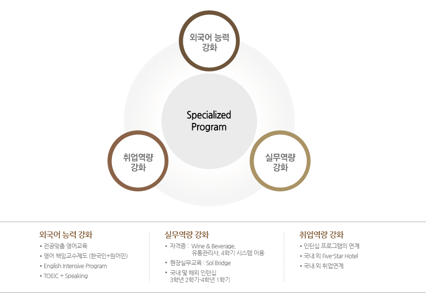 [Specialized Program] 외국어능력 강화(전공맞춤 영어교육,영어책임교수제도(한국인+원어민),English Intensive Program,TOEIC+Speaking), 실무역량 강화(자격증:Wine&Beverage,유통관리사,4학기 시스템이용,현장실무교육:Sol Bridge,국내 및 해외 인턴십 3학년 2학기-4학년 1학기), 취업역량 강화(인턴십 프로그램의 연계,국내 외 Five-Star Hotel,국내 외 취업연계)